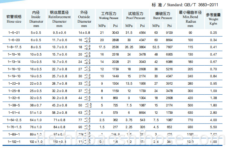 Parameter of High Pressure Single Steel Wire Braided Reinforcement Rubber Hose 